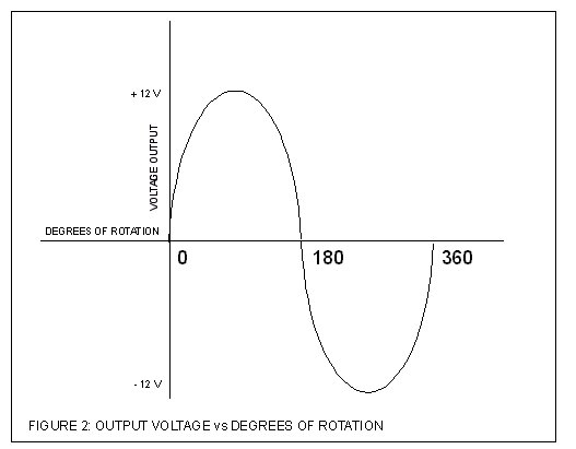 Figure 3: output voltage vs degrees of
rotation - 3 phase