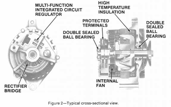 Fig. 2 - Delco Remy CS130 Alternator Cross Section